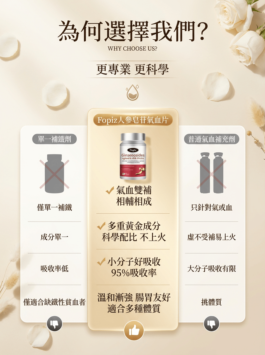 Fopiz 人參皂苷氣血丸｜人參皂苷補氣 × 增活力護肝 × 天然氣血調理 × 抗氧化活力 × 全面提升健康